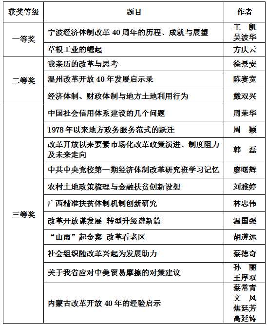 中國(guó)經(jīng)濟(jì)體制改革基金會(huì)慶祝改革開放40周年征文獲獎(jiǎng)名單